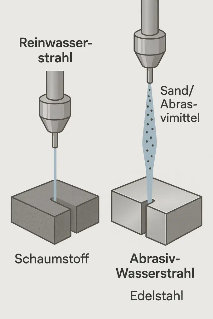Wasserstrahlschneiden